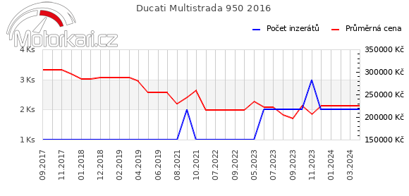 Ducati Multistrada 950 2016