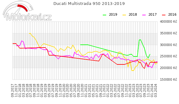 Ducati Multistrada 950 2013-2019