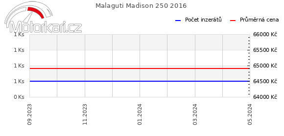 Malaguti Madison 250 2016
