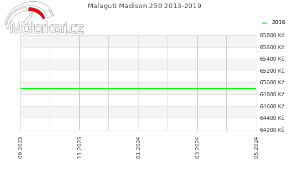 Malaguti Madison 250 2013-2019