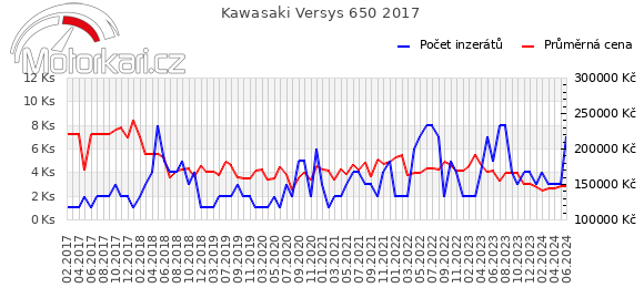 Kawasaki Versys 650 2017