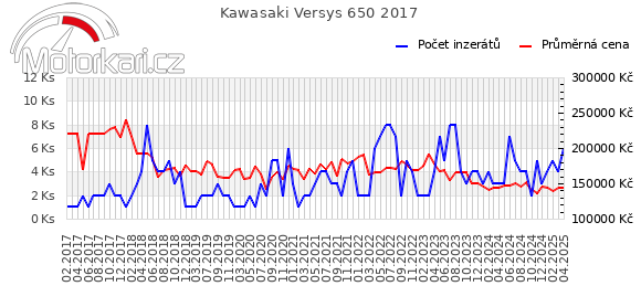 Kawasaki Versys 650 2017