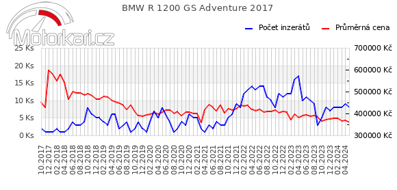 BMW R 1200 GS Adventure 2017