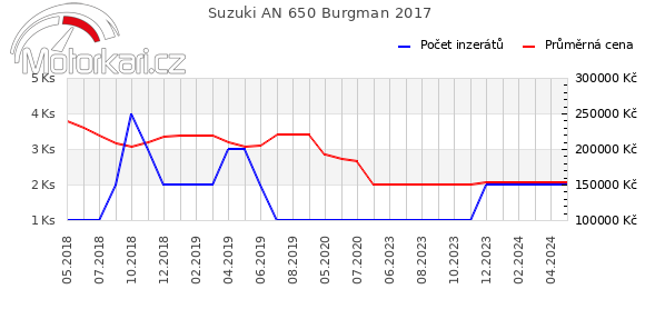 Suzuki AN 650 Burgman 2017