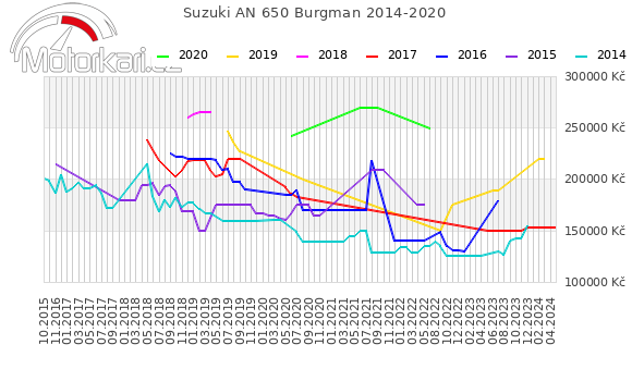 Suzuki AN 650 Burgman 2014-2020