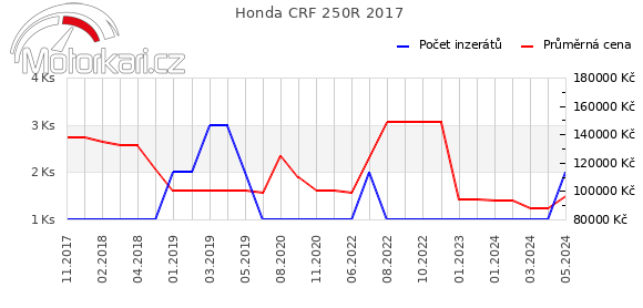 Honda CRF 250R 2017