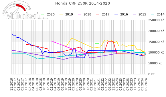 Honda CRF 250R 2014-2020