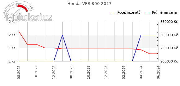 Honda VFR 800 2017