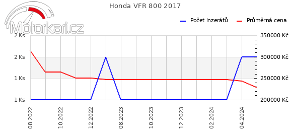 Honda VFR 800 2017