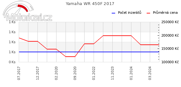 Yamaha WR 450F 2017