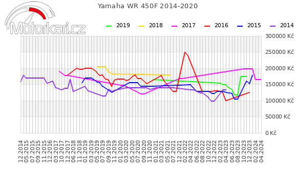 Yamaha WR 450F 2014-2020