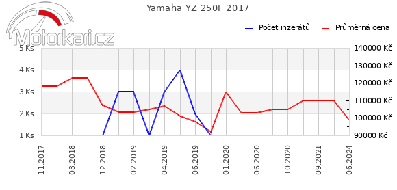 Yamaha YZ 250F 2017