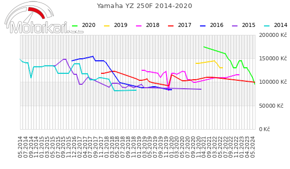 Yamaha YZ 250F 2014-2020