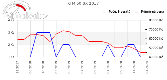 KTM 50 SX 2017