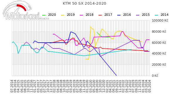 KTM 50 SX 2014-2020