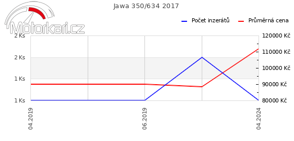 Jawa 350/634 2017
