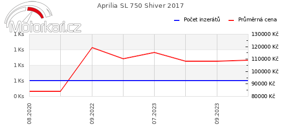 Aprilia SL 750 Shiver 2017