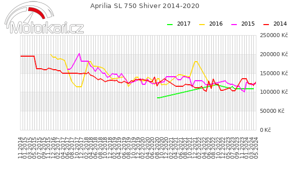 Aprilia SL 750 Shiver 2014-2020