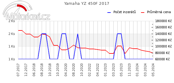 Yamaha YZ 450F 2017