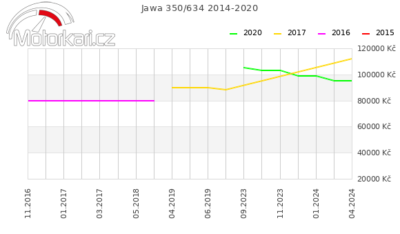 Jawa 350/634 2014-2020