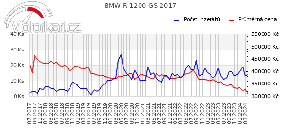 BMW R 1200 GS 2017