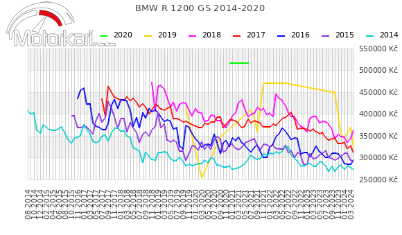 BMW R 1200 GS 2014-2020
