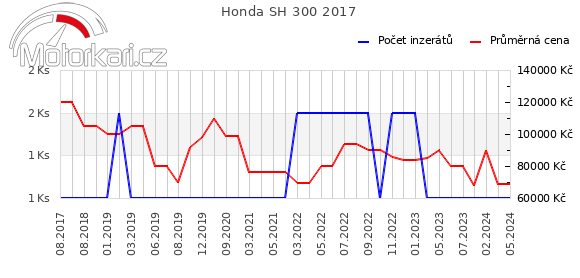 Honda SH 300 2017