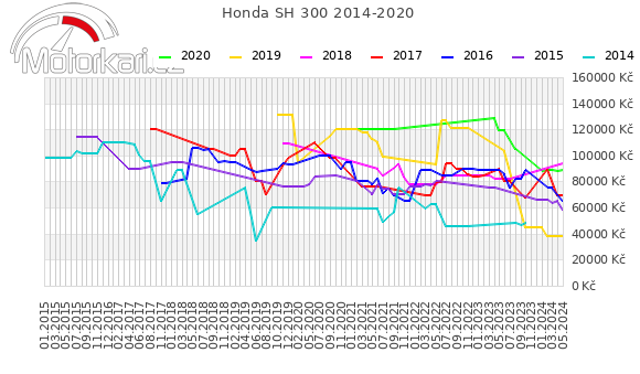 Honda SH 300 2014-2020