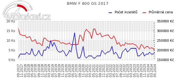 BMW F 800 GS 2017