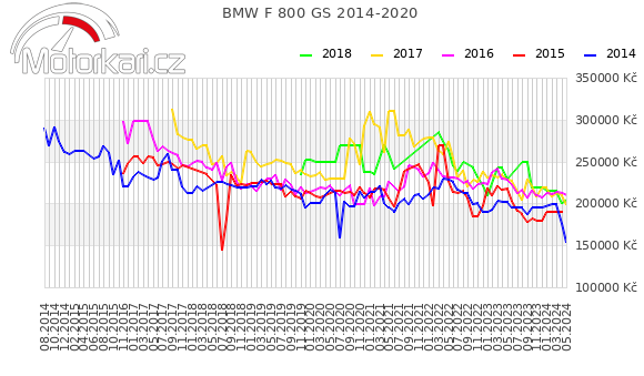 BMW F 800 GS 2014-2020