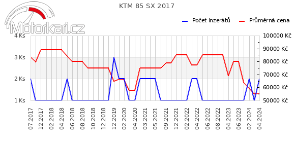 KTM 85 SX 2017