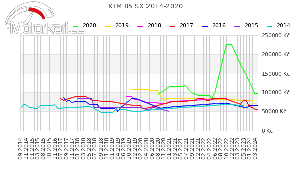 KTM 85 SX 2014-2020