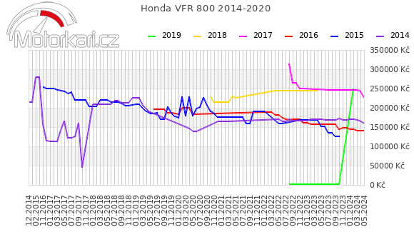 Honda VFR 800 2014-2020