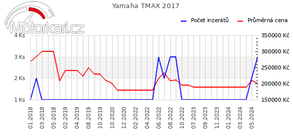 Yamaha TMAX 2017