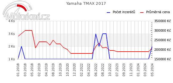 Yamaha TMAX 2017