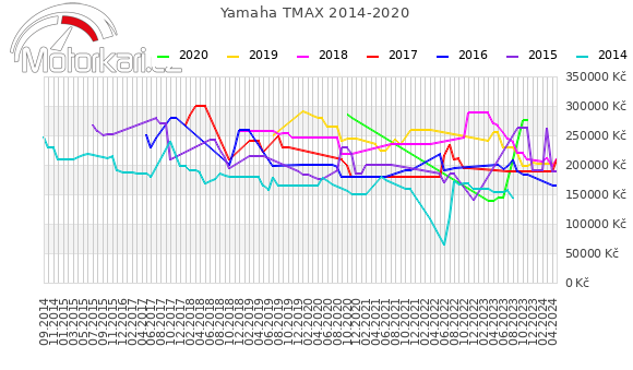 Yamaha TMAX 2014-2020