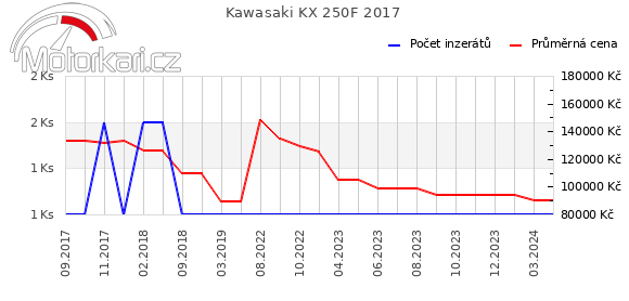 Kawasaki KX 250F 2017