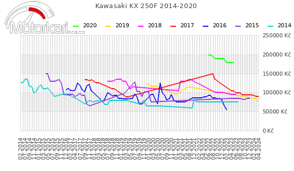 Kawasaki KX 250F 2014-2020