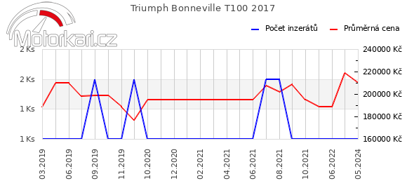 Triumph Bonneville T100 2017