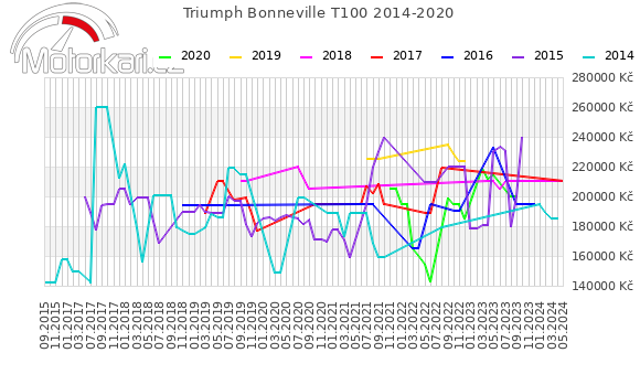 Triumph Bonneville T100 2014-2020
