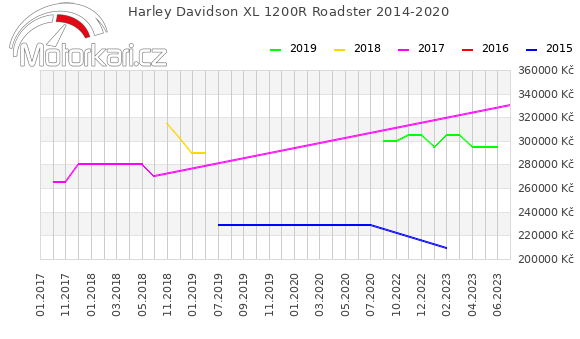 Harley Davidson XL 1200R Roadster 2014-2020