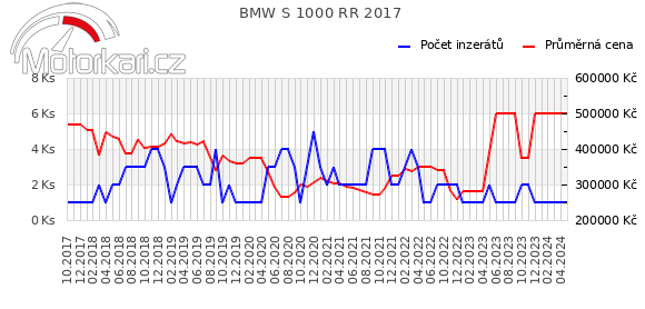BMW S 1000 RR 2017