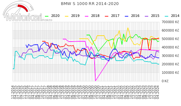 BMW S 1000 RR 2014-2020