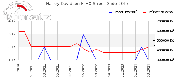 Harley Davidson FLHX Street Glide 2017