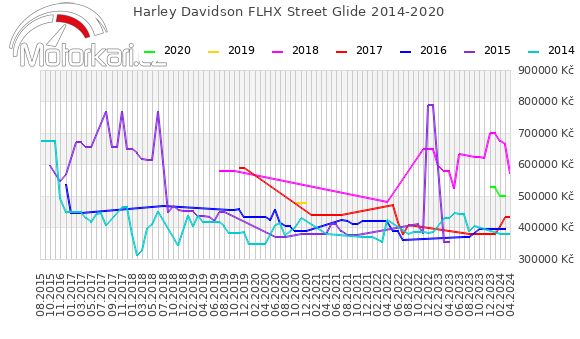 Harley Davidson FLHX Street Glide 2014-2020