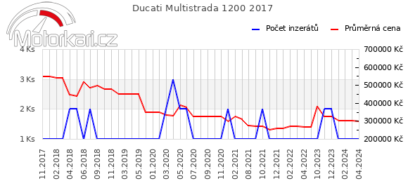 Ducati Multistrada 1200 2017