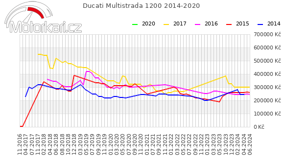 Ducati Multistrada 1200 2014-2020