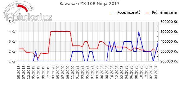 Kawasaki ZX-10R Ninja 2017