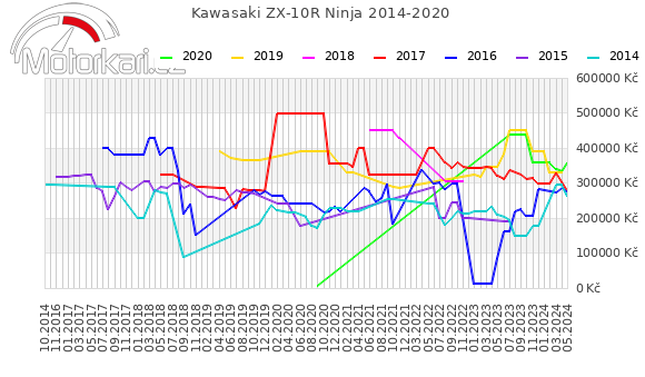 Kawasaki ZX-10R Ninja 2014-2020