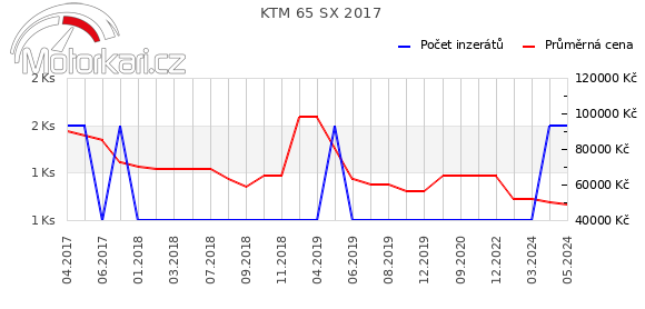 KTM 65 SX 2017